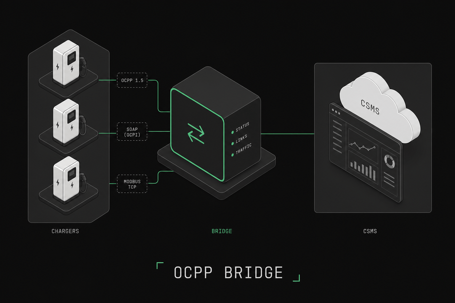 Introducing ev-cloud: OCPP Gateway, Proxy & OCPI Gateway
