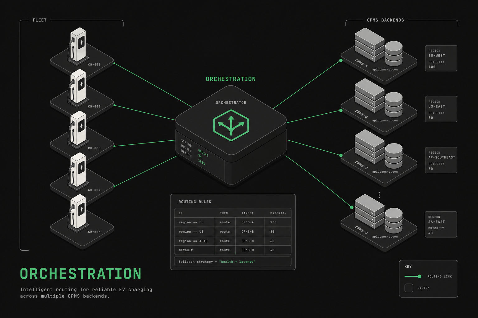 What Is an OCPP Proxy? Multi-Backend Routing Explained