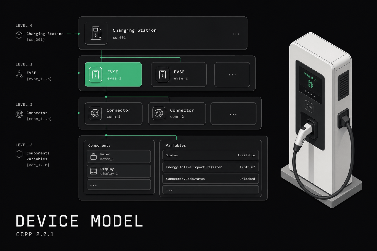 OCPP 2.0.1 Device Model: Components & Variables
